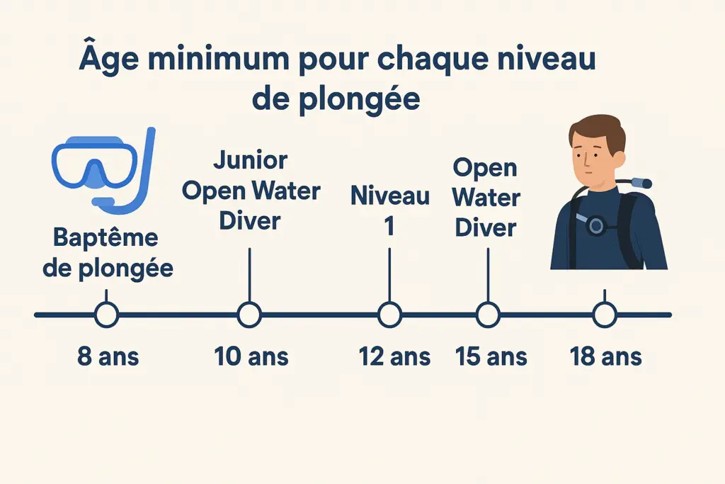A partir de quel âge peut on plonger