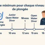 A partir de quel âge peut on plonger