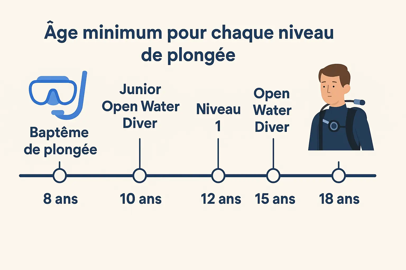 A partir de quel âge peut on plonger