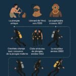 L’histoire de la plongée sous-marine, de l’Antiquité à l’ère moderne, avec les grandes étapes de son évolution technologique.